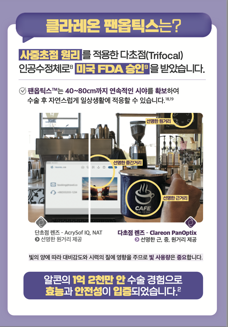 클라레온 팬옵틱스 안내 그림. 사중초점 원리를 적용한 다초점(Trifocal) 인공수정체로 미국 FDA 승인을 받았습니다. 팬옵틱스는 40~80cm까지 연속적인 시야를 확보하여 수술 후 자연스럽게 일상생활에 적응할 수 있습니다. 단초점 렌즈(AcrySof IQ, NAT)는 선명한 원거리를, 다초점 렌즈(Clareon PanOptix)는 선명한 근거리·중간거리·원거리를 제공합니다. 빛의 양에 따라 대비감도와 시력의 질에 영향을 주므로 빛 사용량이 중요합니다. 알콘의 1억 2천만 안 수술 경험으로 효능과 안전성이 입증되었습니다.